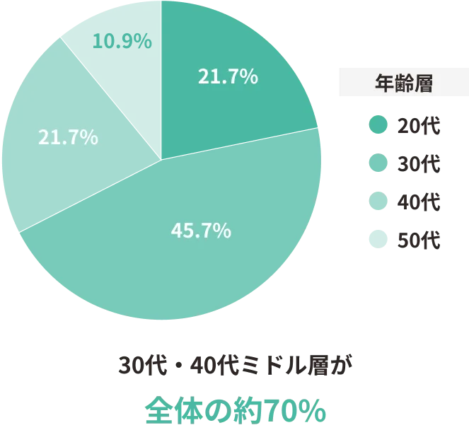 30代・40代ミドル層が全体の約70%