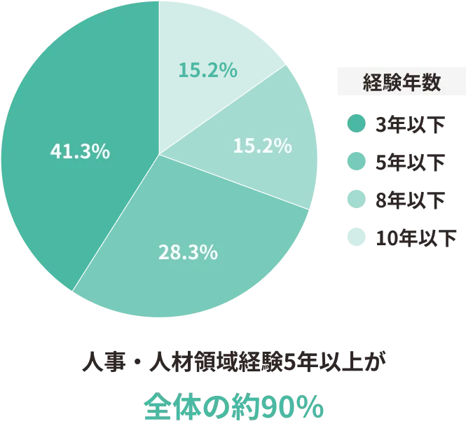 人事・人材領域経験5年以上が全体の約90%