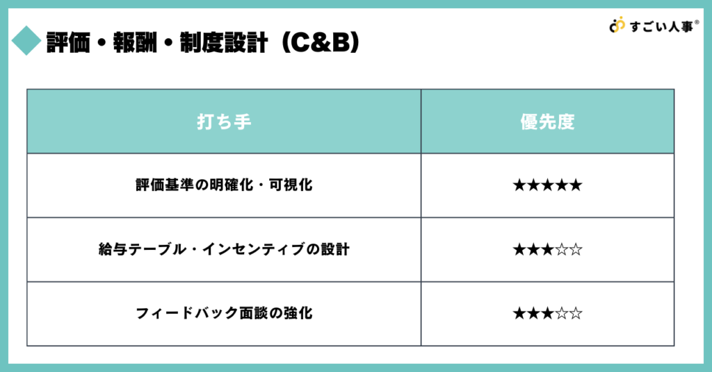 評価・報酬・制度設計（C&B）