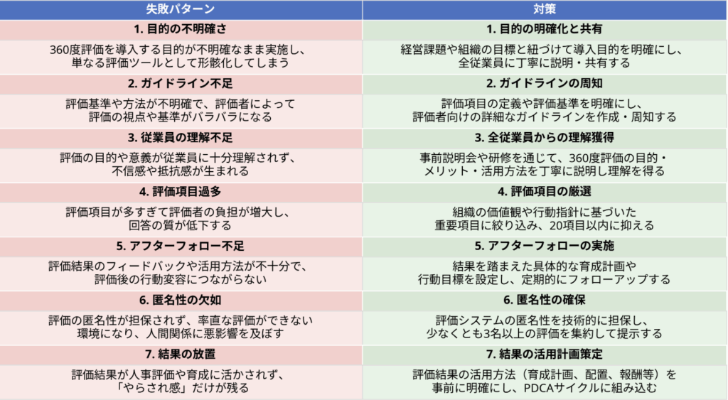 360度評価の失敗パターンと対策表