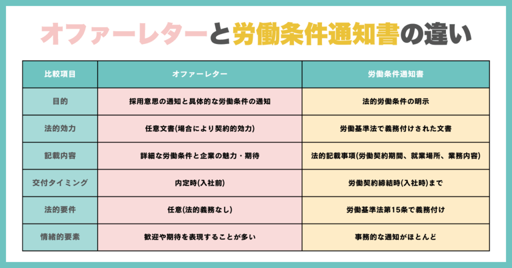 オファーレターと労働条件通知書との違い