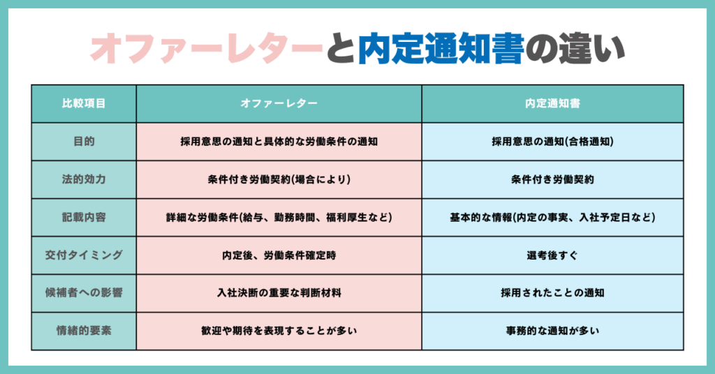 オファーレターと内定通知書との違い