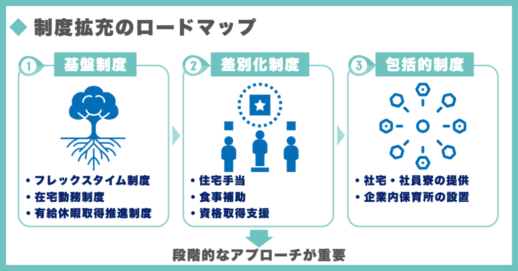 段階的な福利厚生制度拡充のロードマップ
