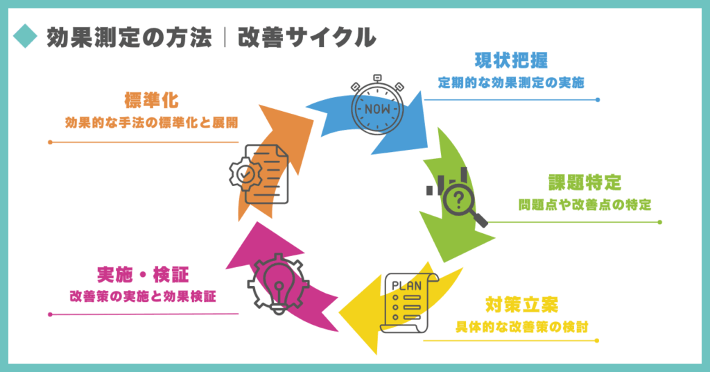効果測定の方法|改善サイクル