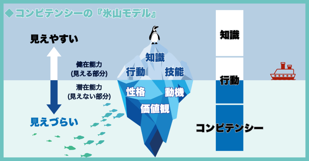 コンピテンシーの氷山モデル