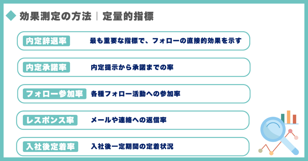 内定者フォロー|定量的指標