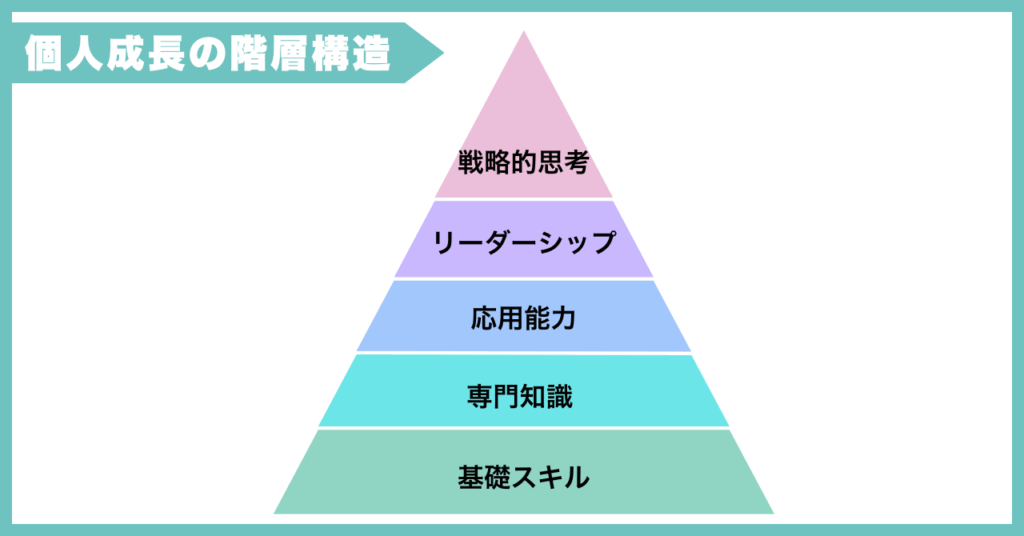 個人成長の階層構造