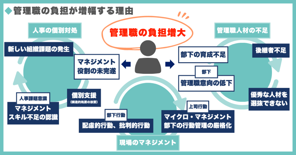 管理職の負担が増幅する理由