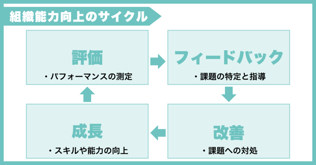 組織向上のサイクル