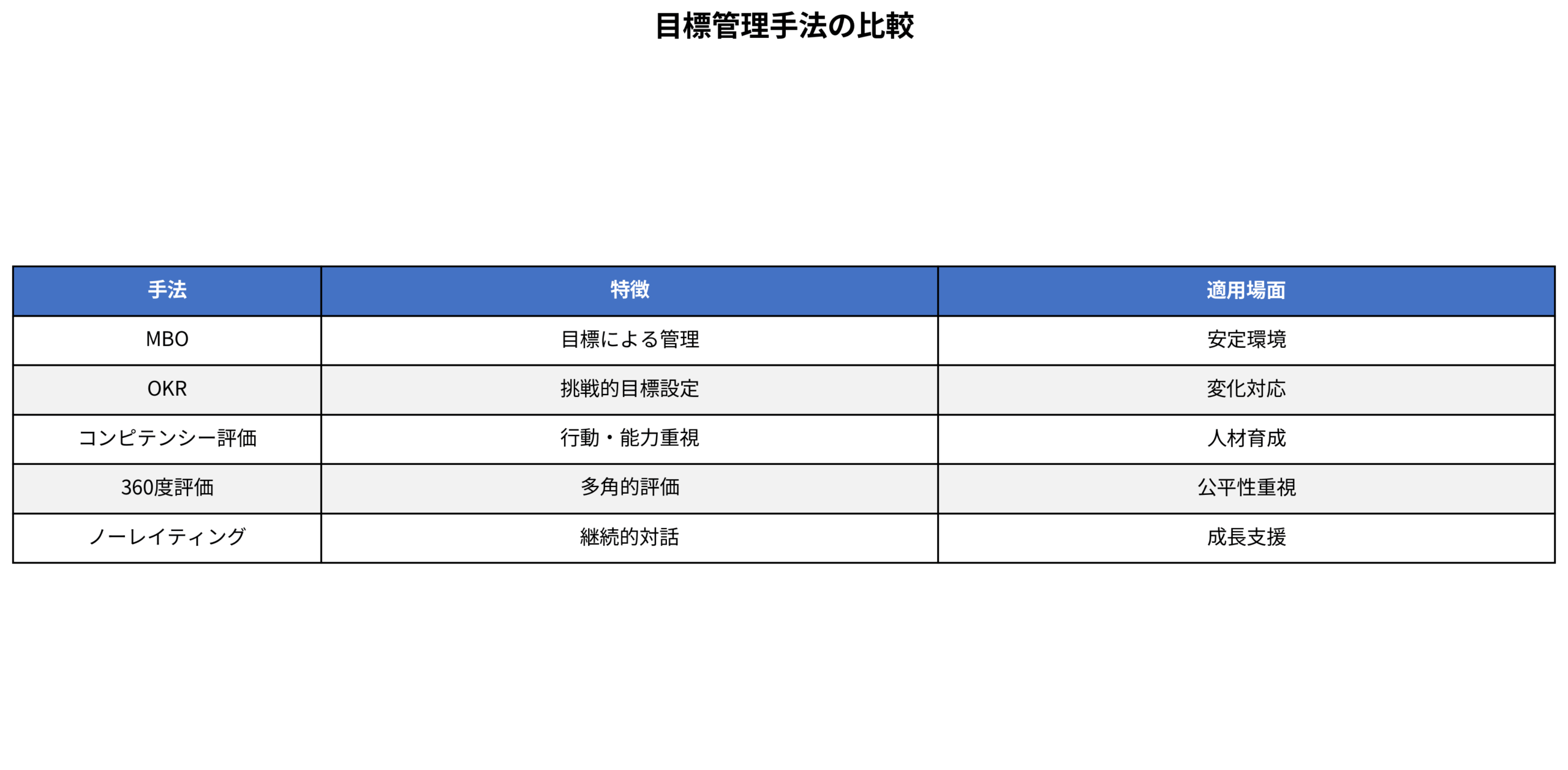 目標管理手法の比較