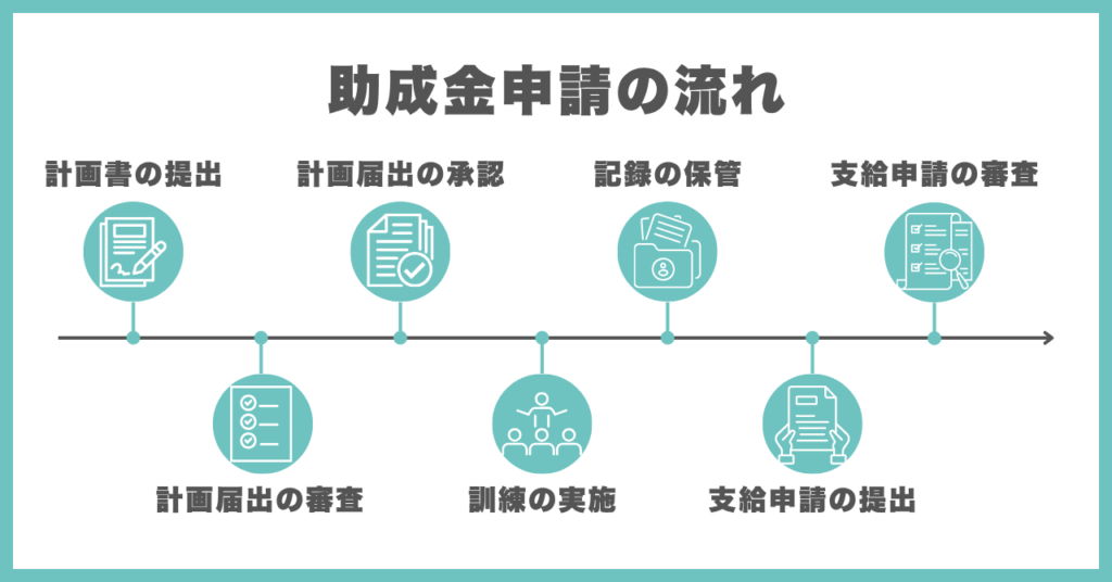 リスキリング|助成金申請の流れ