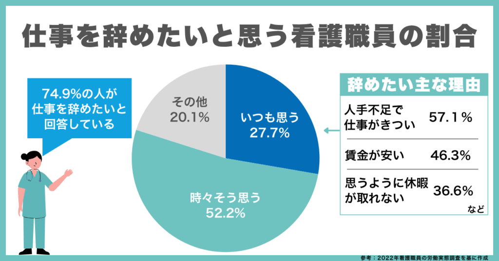 仕事を辞めたいと思う看護職員の割合
