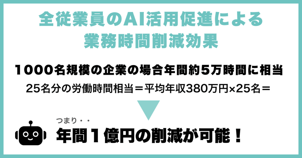 全従業員のAI活用促進による業務時間削減効果