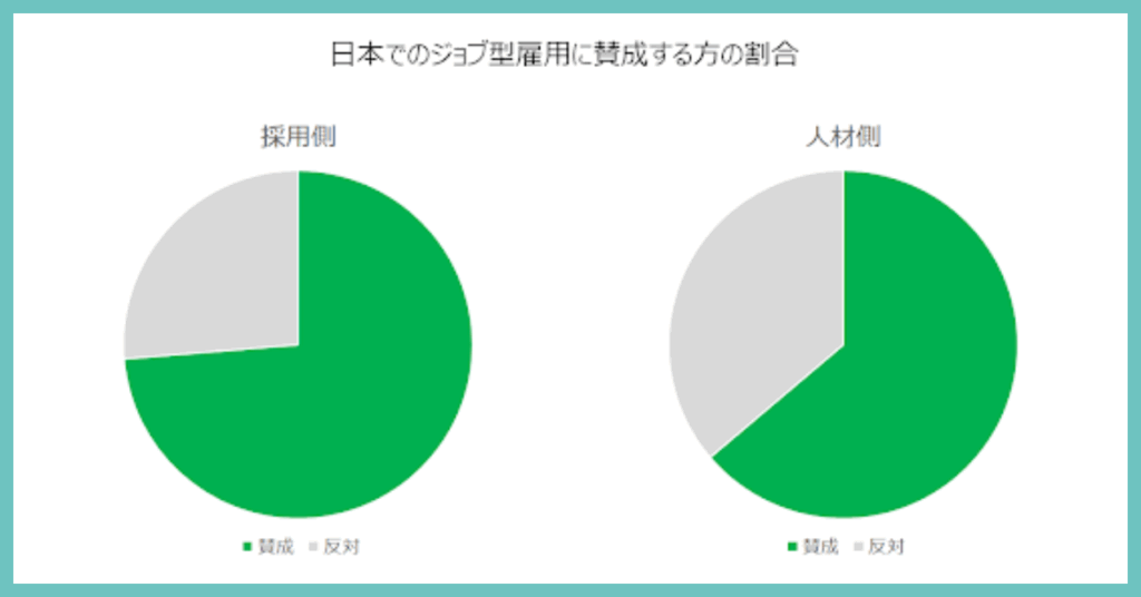 日本でのジョブ型雇用に賛成する割合