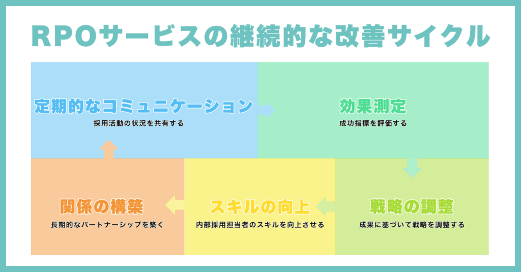RPOサービスの継続的な改善サイクル