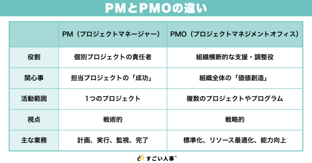 PM(プロジェクトマネージャー)とPMO(プロジェクトマネジメントオフィス)の違い