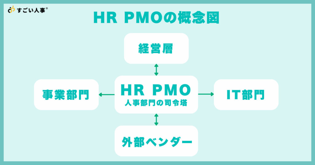 HRPMO(人事プロジェクトマネージャー)の概念図