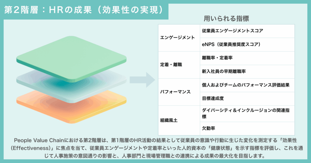 People Value Chain｜第2階層：HRの成果（効果性の実現）