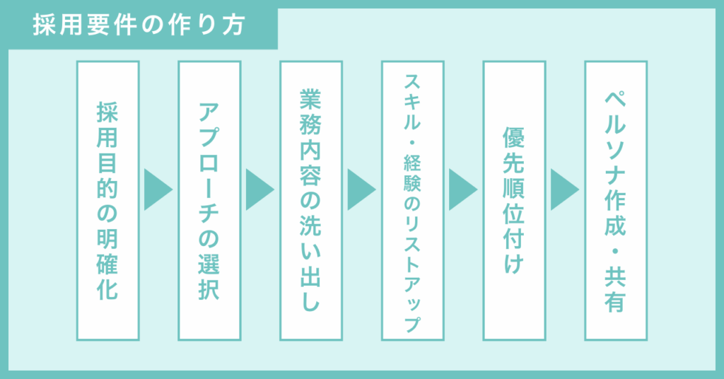 採用要件の作り方