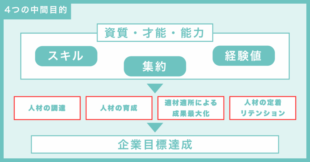タレントマネジメント|4つの中間目的