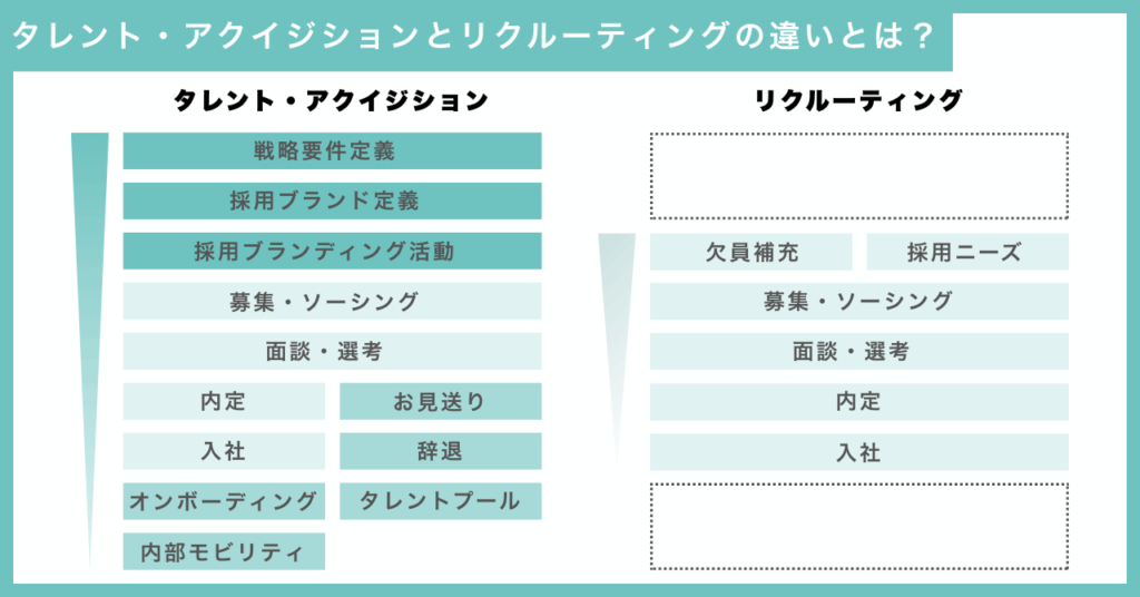 タレントアクイジションと従来のリクルーティングの違いとは？