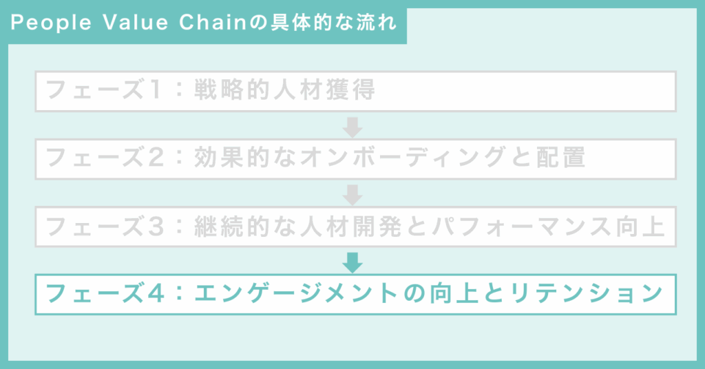 人材ライフサイクルで実践するPeople Value Chainの具体的な流れ
