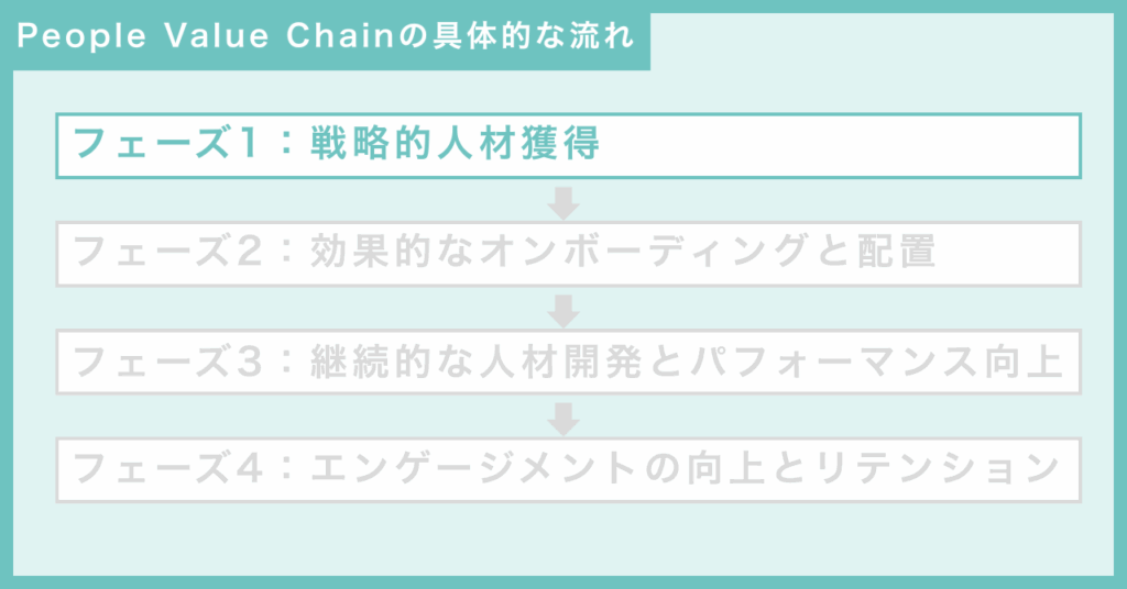 人材ライフサイクルで実践するPeople Value Chainの具体的な流れ
