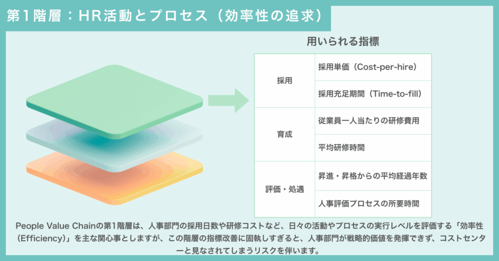 People Value Chain｜第1階層：HR活動とプロセス（効率性の追求）
