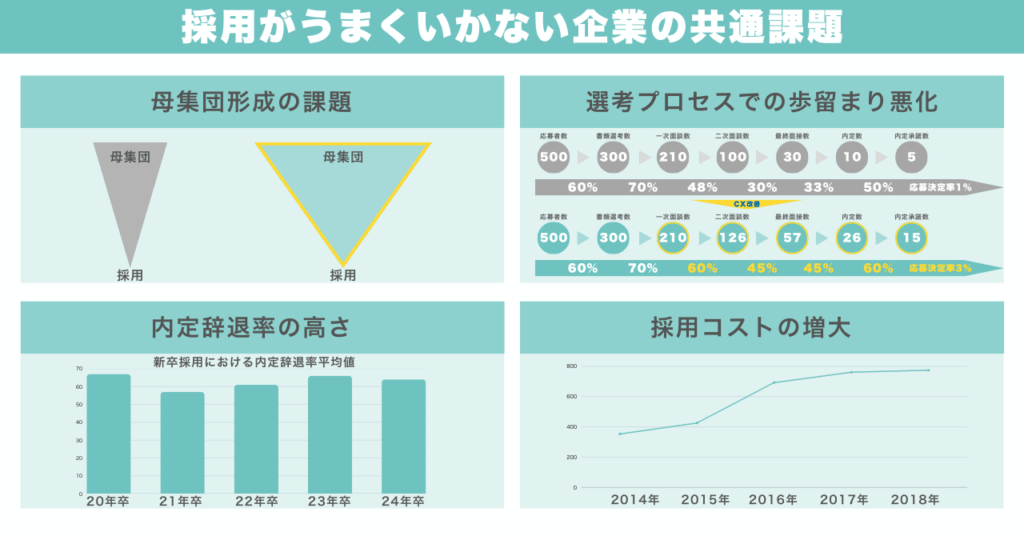 採用がうまくいかない企業の共通課題