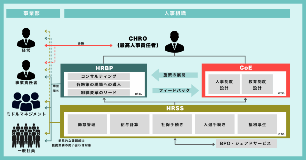 3ピラーモデル|CoE、HRBP、HRSS