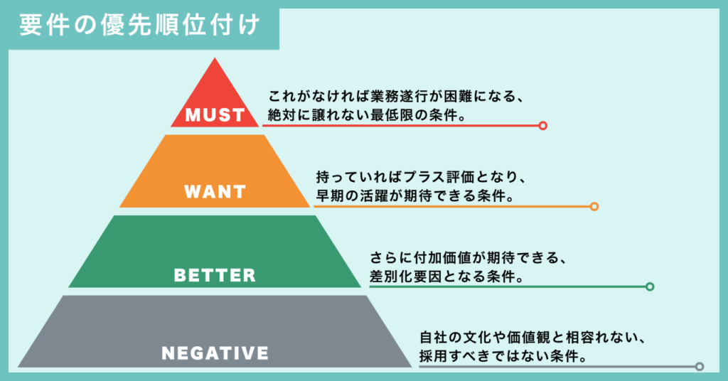 採用要件の優先順位付け