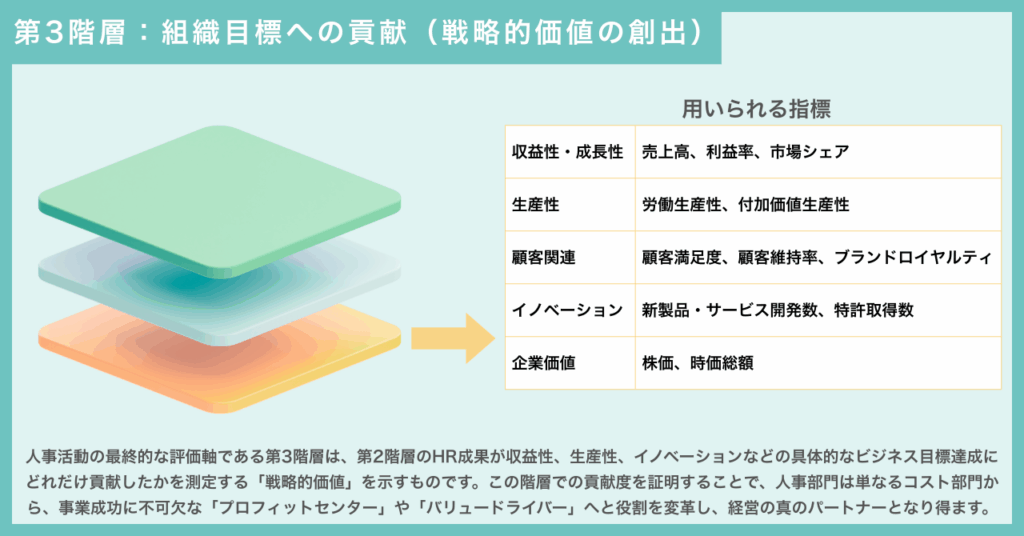 People Value Chain｜第3階層：組織目標への貢献（戦略的価値の創出）