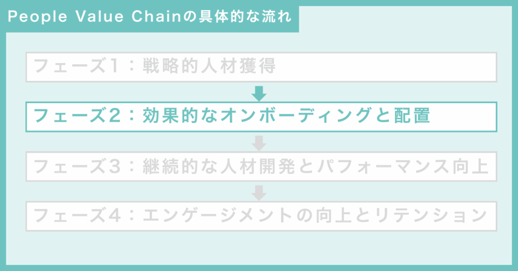 人材ライフサイクルで実践するPeople Value Chainの具体的な流れ
