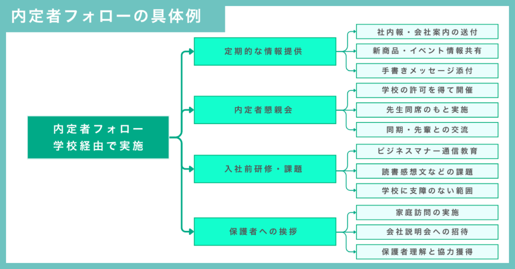 高卒採用内定社フォローの具体例
