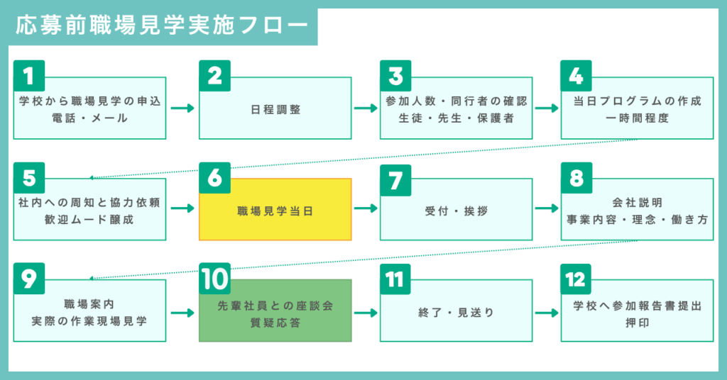 【図解】高卒採用｜職場見学の基本的な流れと準備