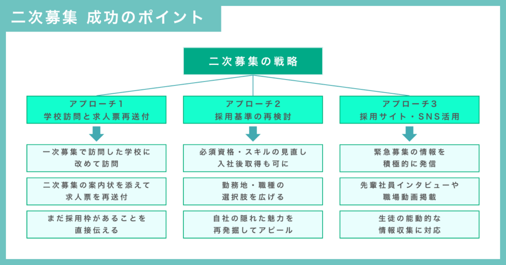 高卒採用二次募集採用成功のポイント