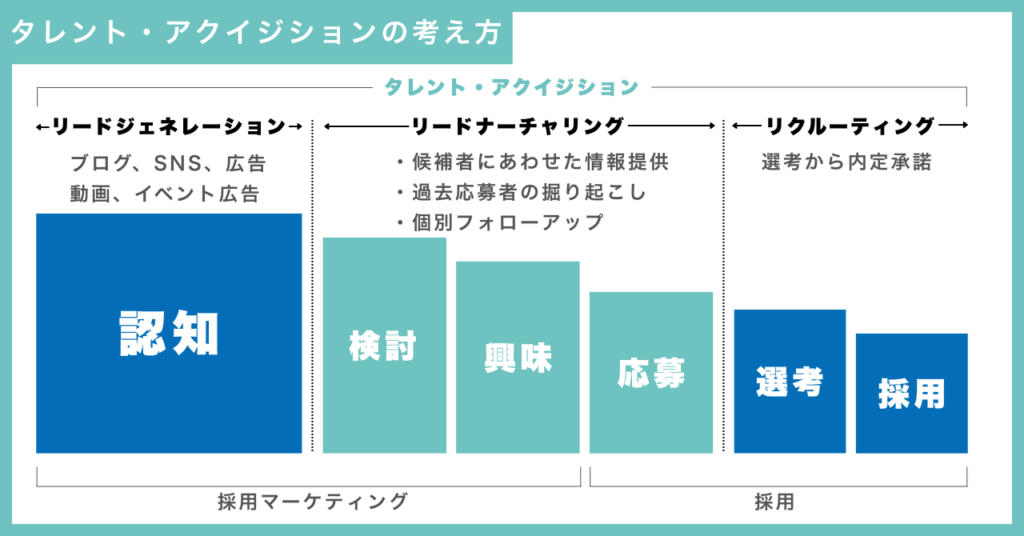 タレント・アクイジションと採用マーケティングの関係性