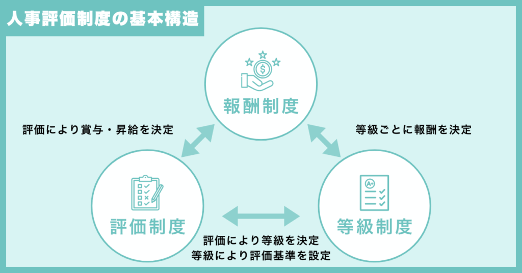 人事評価制度の基本構造