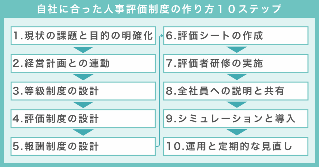 自社に合った人事評価制度の作り方