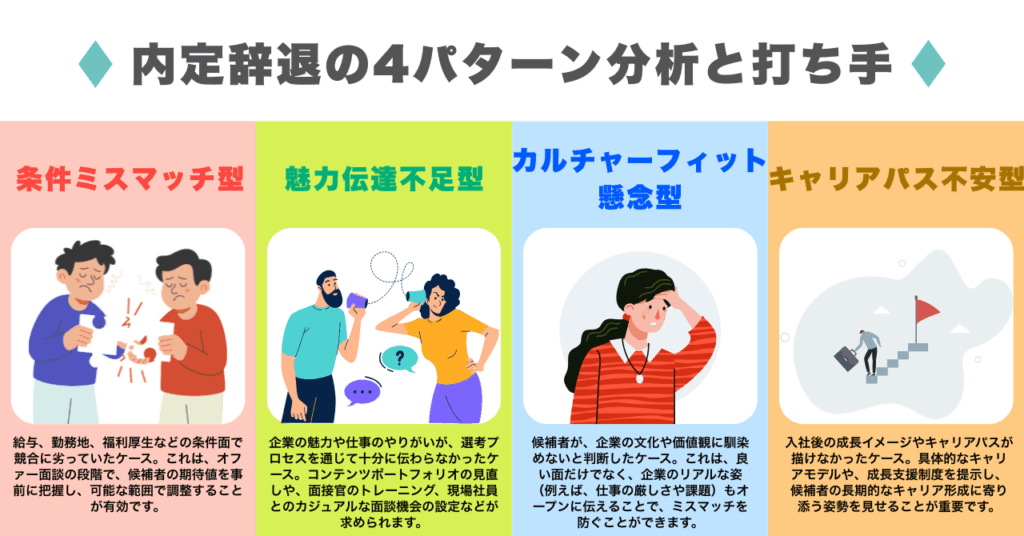 内定辞退の4パターン分析と打ち手