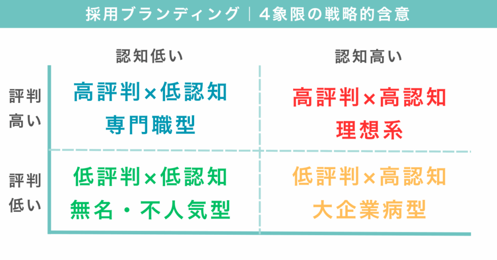 採用ブランディング｜4象限の戦略的含意
