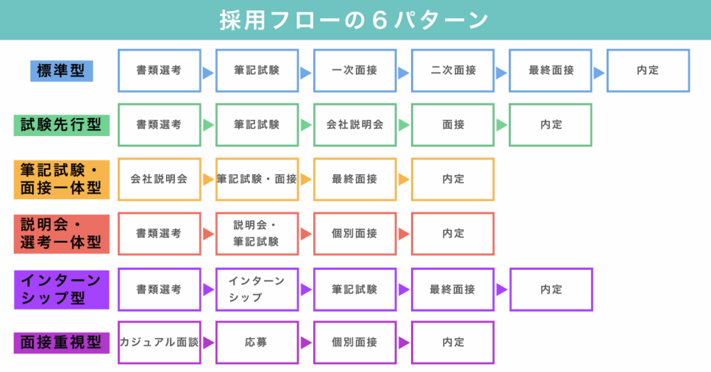 採用フローの６パターン