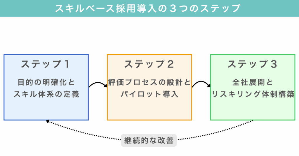 スキルベース採用導入の３つのステップ
