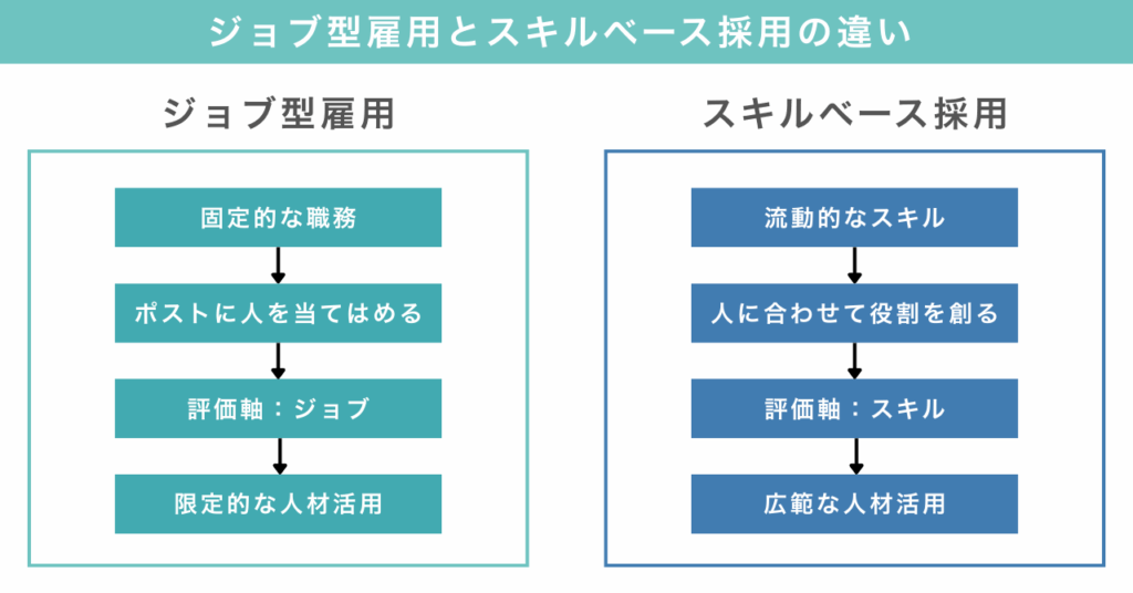 ジョブ型雇用とスキルベース採用の違い
