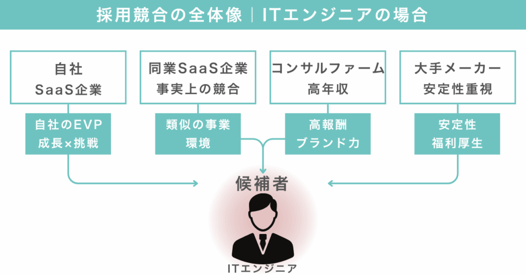 採用競合の全体像｜ITエンジニアの場合