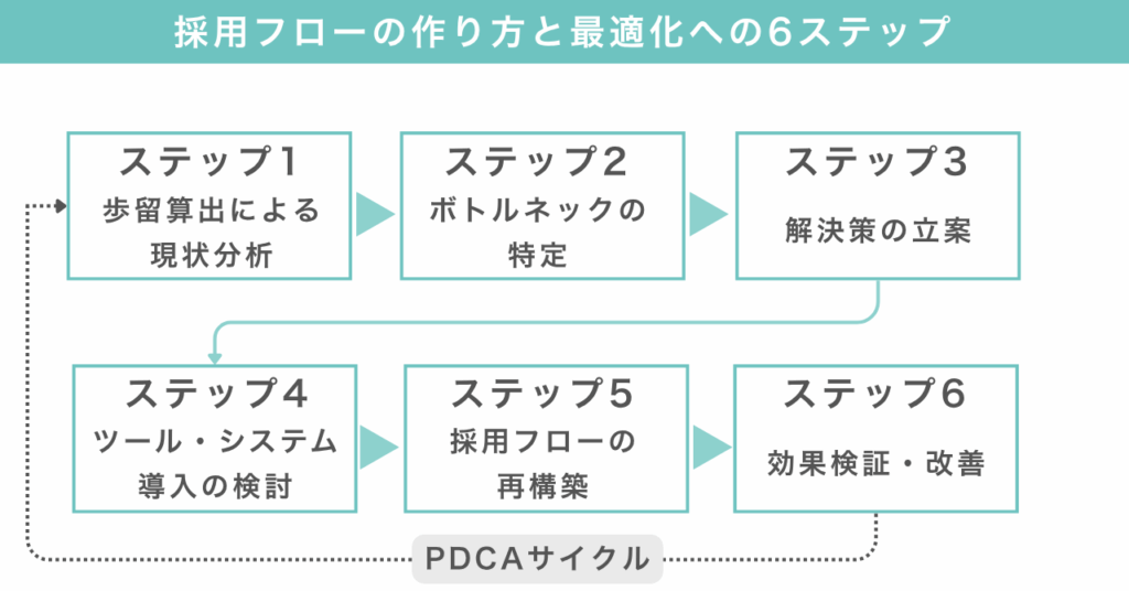 採用フローの作り方と最適化への6ステップ