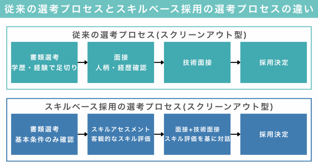 従来の選考プロセスとスキルベース採用の選考プロセスの違い