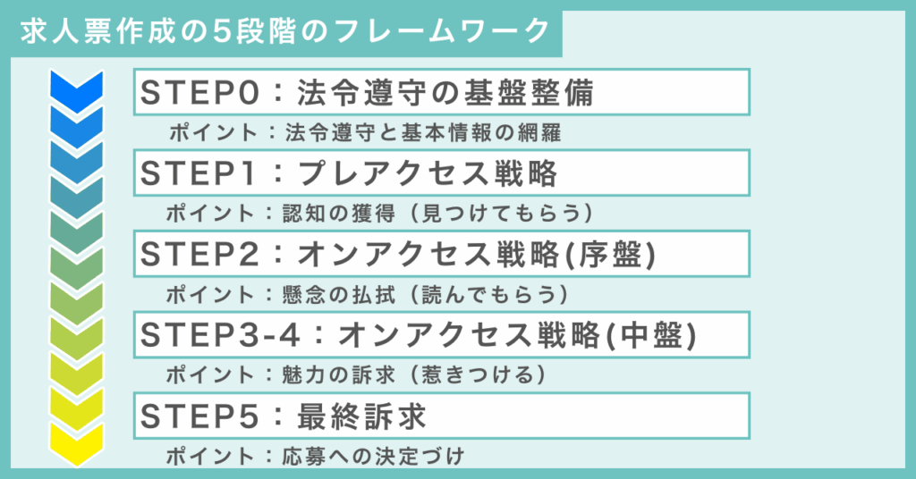 求人票作成の5段階のフレームワーク