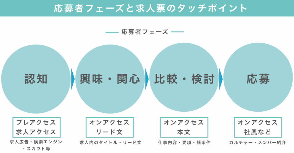 応募者フェーズと求人票のタッチポイント