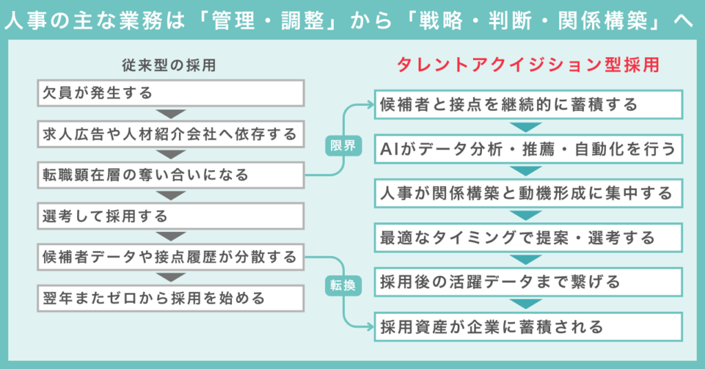 タレントアクイジションと従来の採用の違い